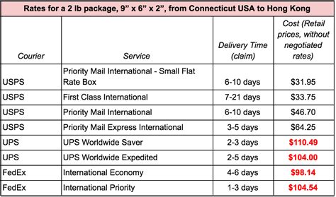 cheapest package shipping to canada.